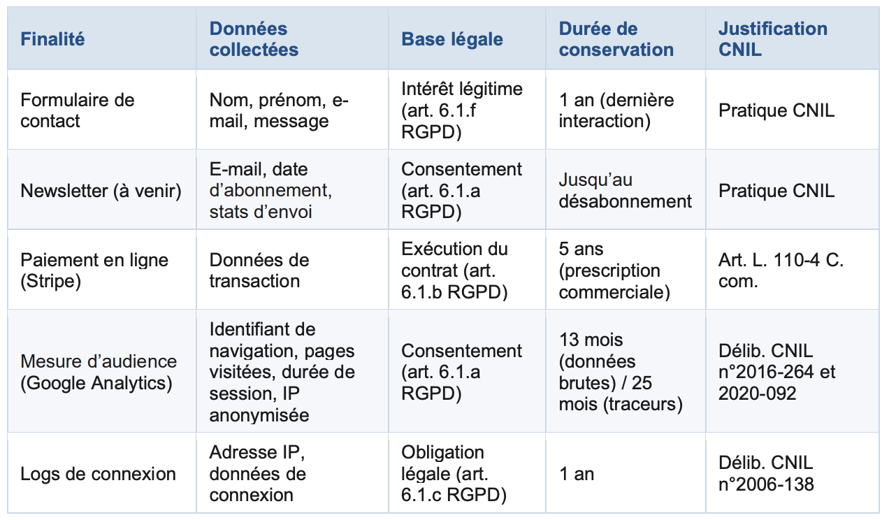 Répartition des données collectées